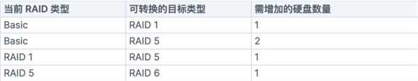 群晖科普：NAS选哪种RAID如何转换RAID模式插图6