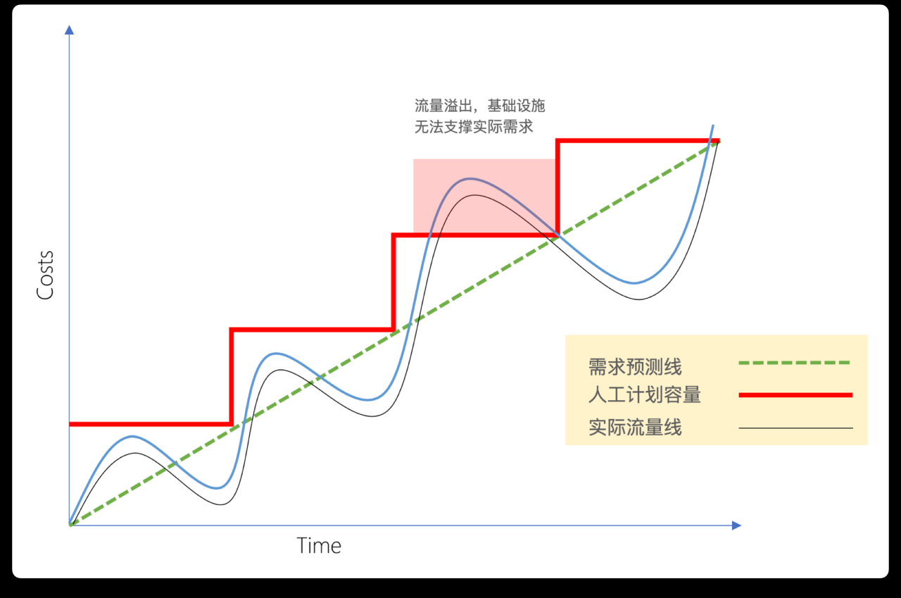 Serverless WordPress 建站免费体验插图