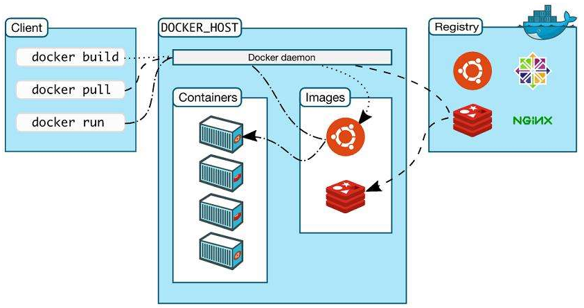 docker基础用法及镜像和容器的常用命令大全插图