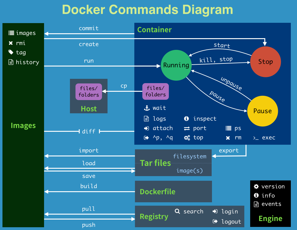 docker基础用法及镜像和容器的常用命令大全-陌上烟雨遥