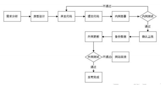 网站部署流程插图