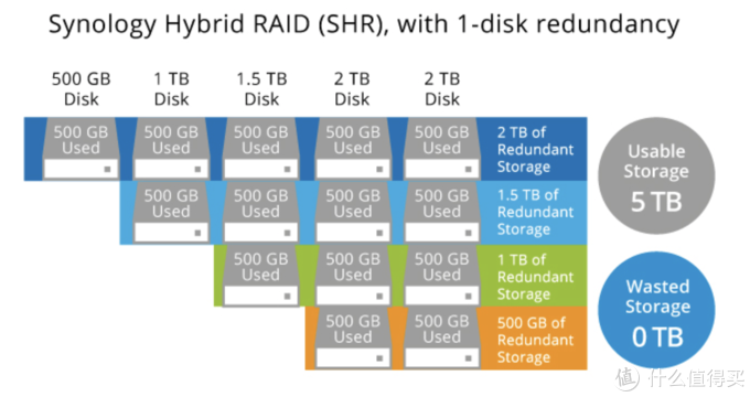 群晖NAS的磁盘阵列怎么选？SHR“故障”实例演示
