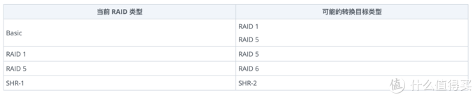 群晖NAS的磁盘阵列怎么选？SHR“故障”实例演示