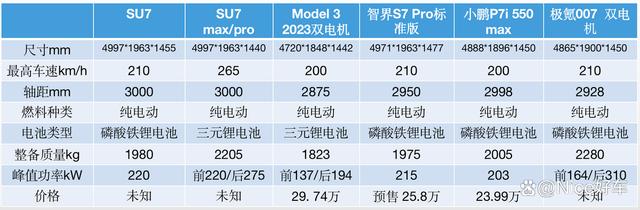 投入100亿研发强不强？小米SU7和它的对手们插图6