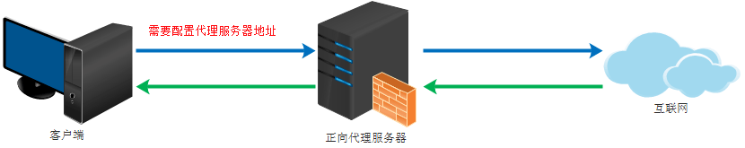 Nginx—Linux系统配置Nginx代理服务器的详细步骤（一）插图