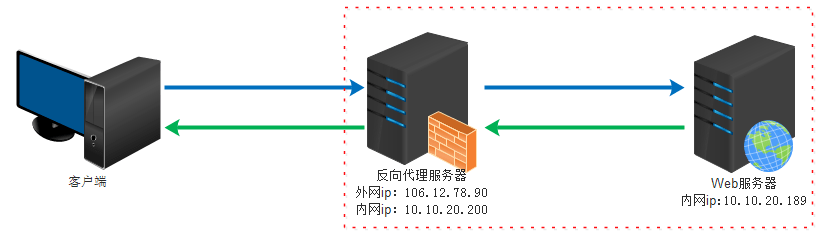 Nginx—Linux系统配置Nginx代理服务器的详细步骤（一）插图2