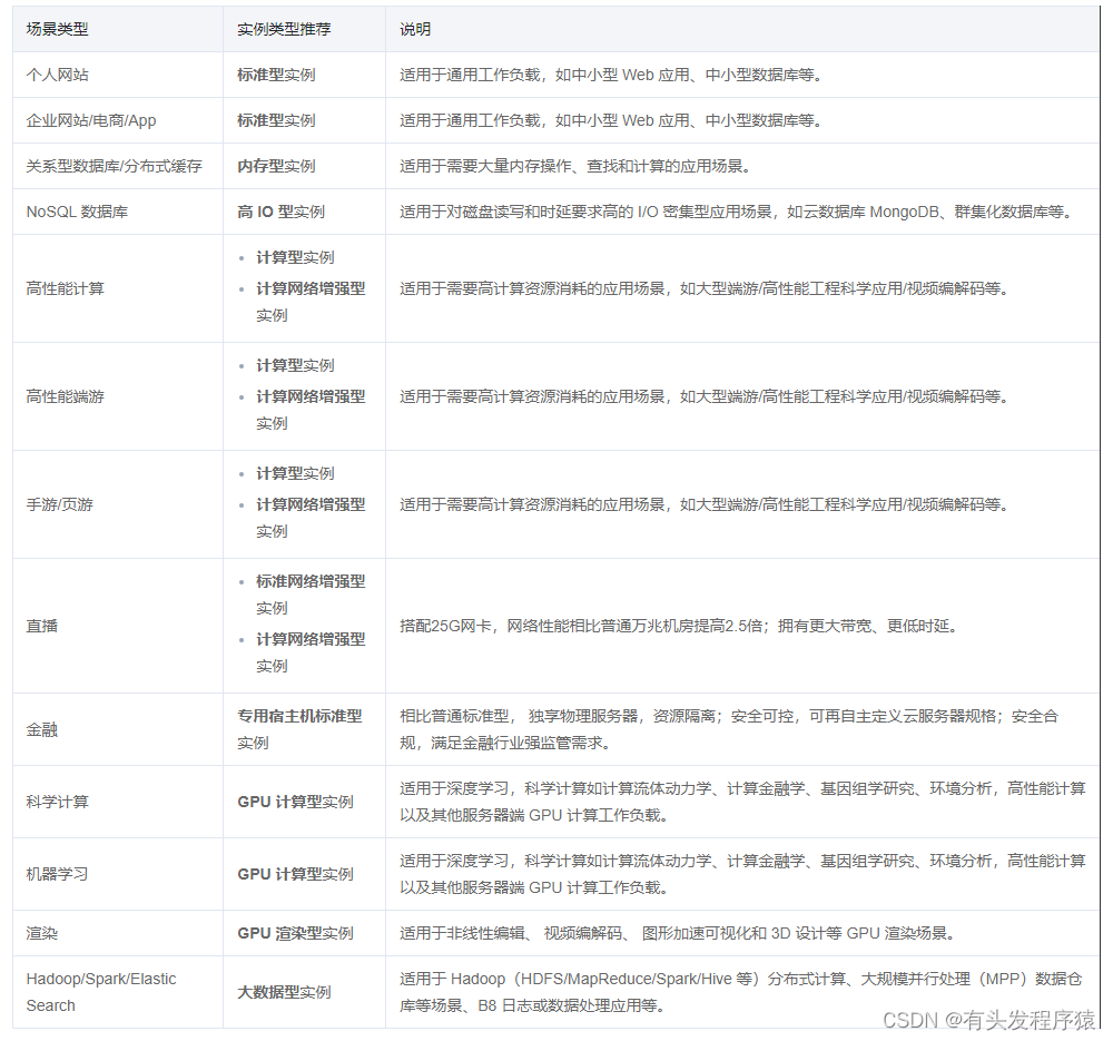 搭建一个个人博客网站需要什么配置的云服务器？-陌上烟雨遥