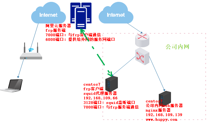 frp内网穿透+squid缓存代理  实现远程访问公司内网服务器插图