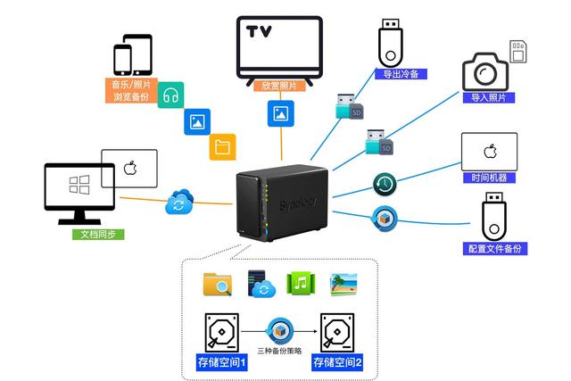 文档存哪都不如自己备份！四款超好用NAS推荐，下载、分享不求人插图