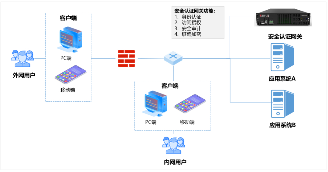 密码为基｜数字认证“网关家族”为应用而生插图1