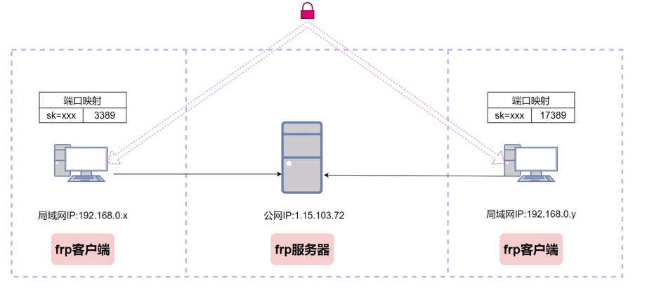 frp内网穿透器安装与介绍插图5