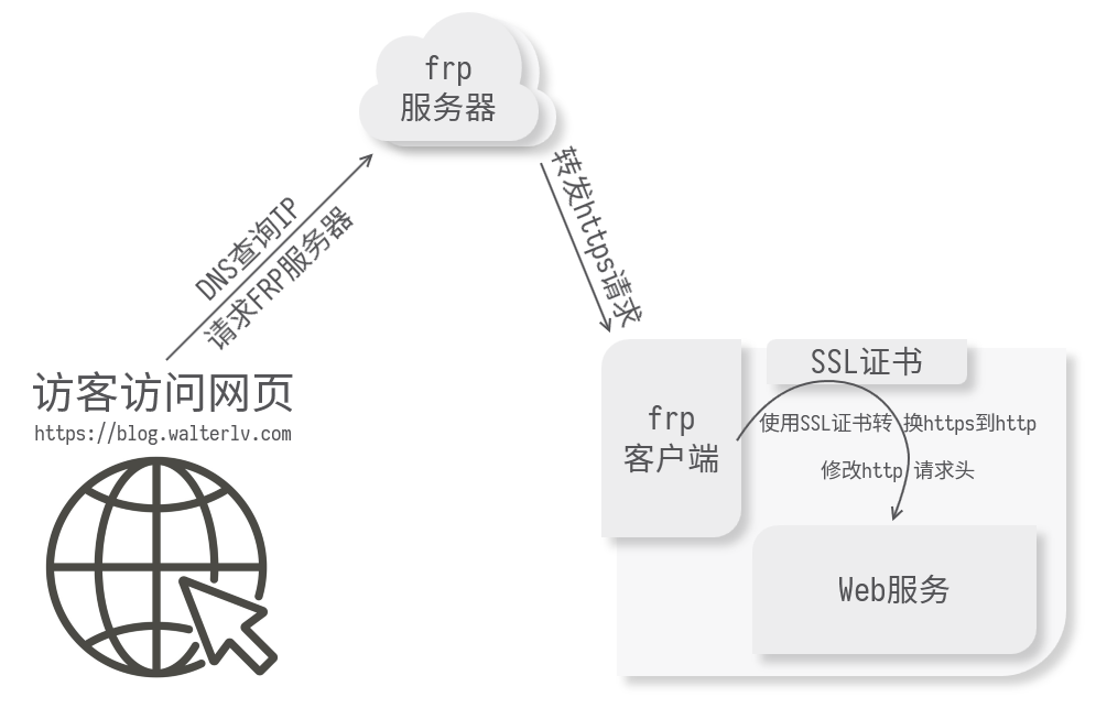 frp实现httpweb内网穿透-陌上烟雨遥