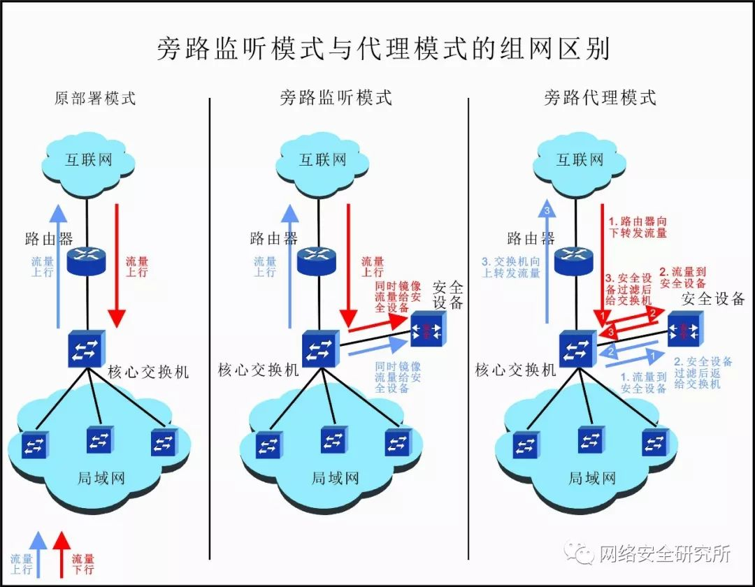 图文详解|安全设备的几种部署方式插图2