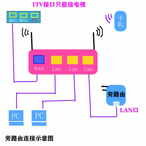 什么是旁路由 用旁路由有什么好处 旁路由怎么设置-陌上烟雨遥