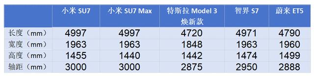 狂砸100亿，小米汽车SU7终于造出来了，到底有几成“胜算”？插图6