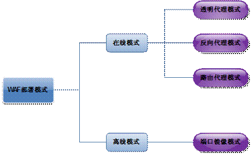 安全设备部署方式及优缺点插图3