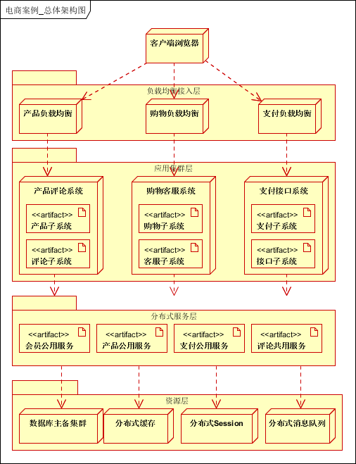 百亿级流量大型分布式系统平台架构设计实战-陌上烟雨遥