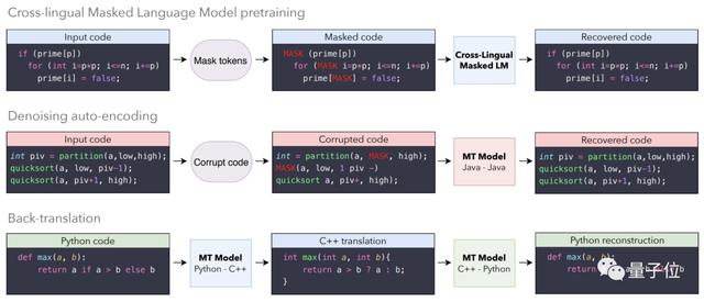 用AI实现C++、Java、Python代码互译，运行成功率最高达80.9%