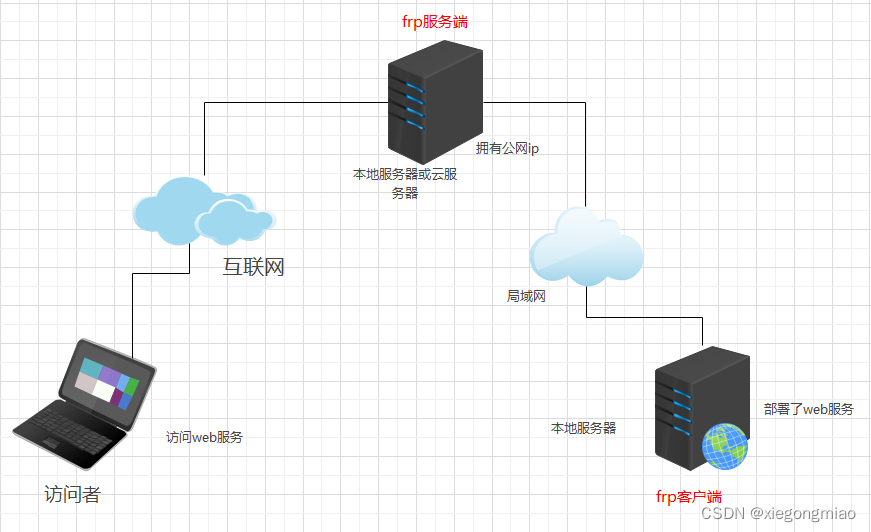 frp内网穿透插图