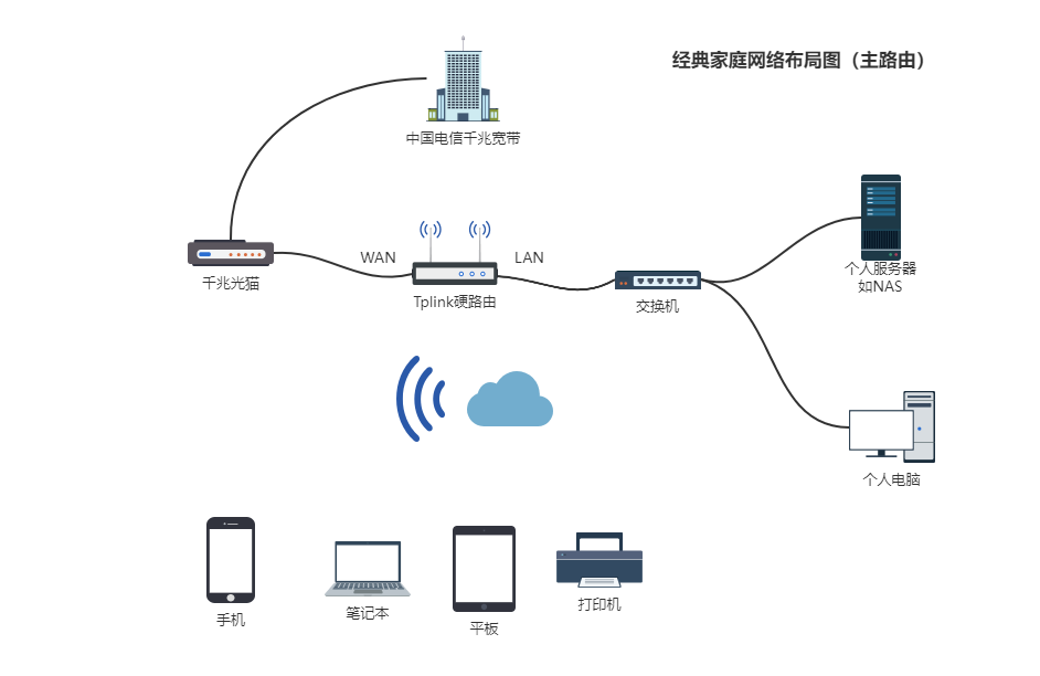 主路由家庭网络架构图