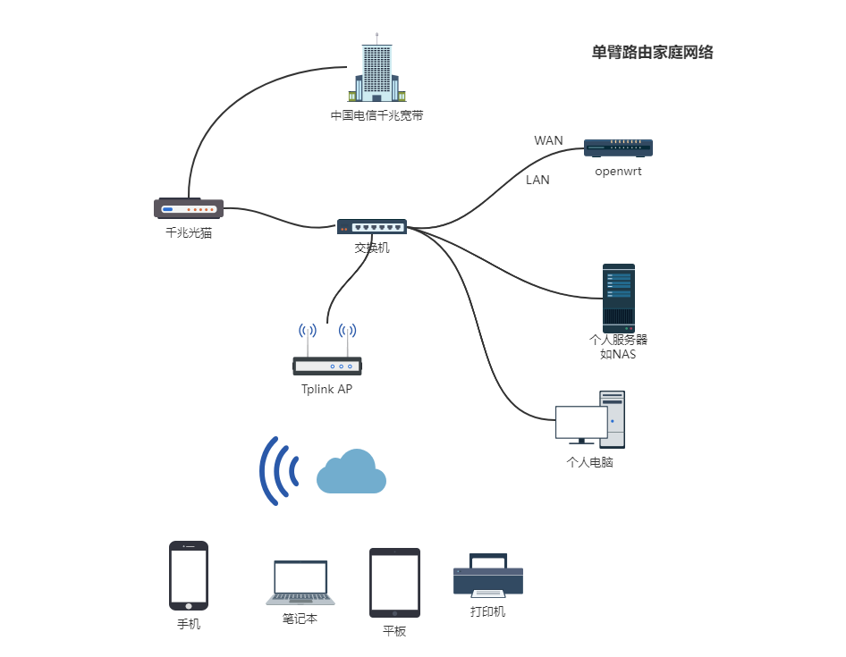 单臂路由家庭网络架构图