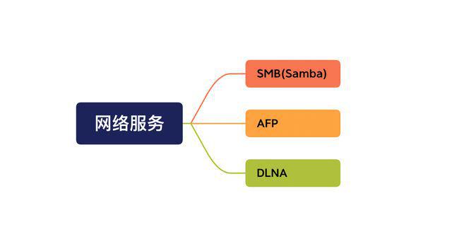 写给0基础NAS用户的绿联 DH2600 上手攻略插图29