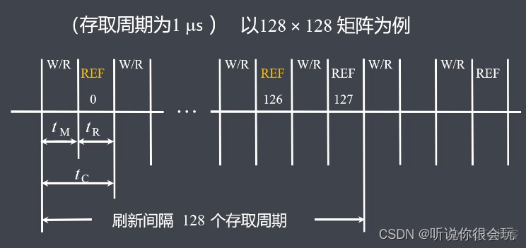 计算机考研408专用笔记-----计算机组成原理_主存_23