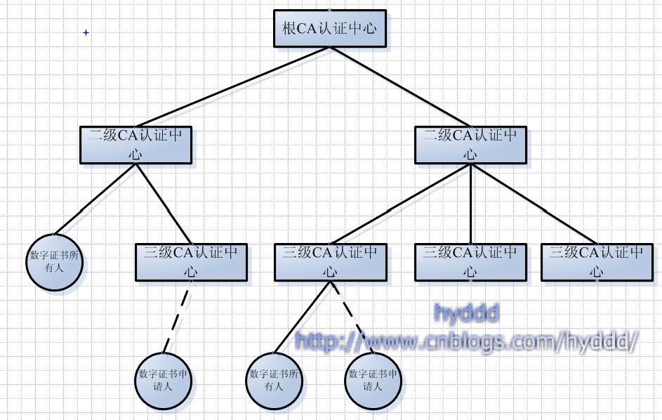 转:  https 单向双向认证说明_数字证书, 数字签名, SSL(TLS) , SASL插图