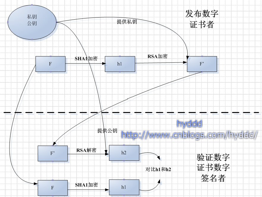 转:  https 单向双向认证说明_数字证书, 数字签名, SSL(TLS) , SASL-陌上烟雨遥