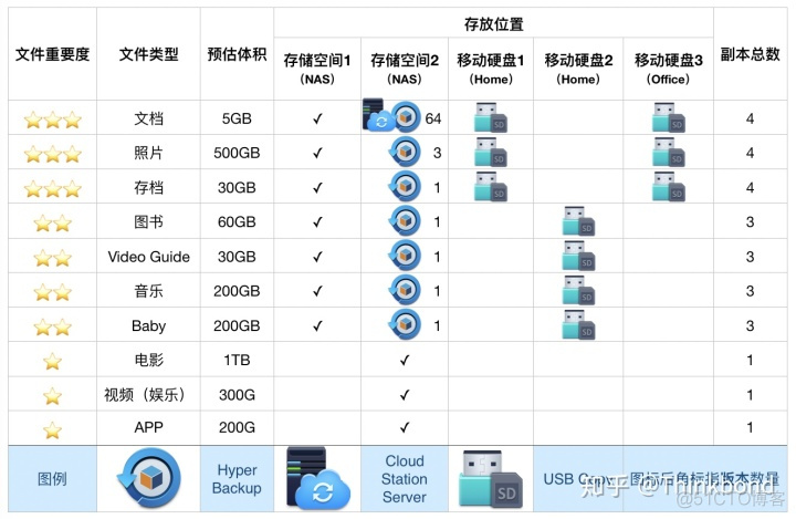 群辉nas可以作为云服务器吗 群晖nas用途_数据安全_04