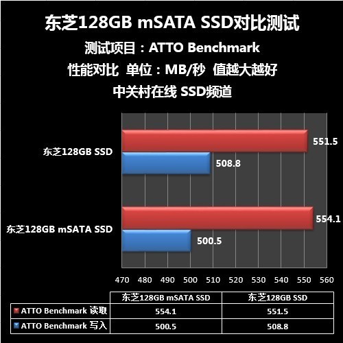 固态也不可貌相测东芝128GBmSATASSD