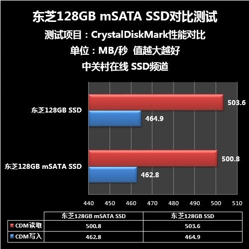 固态也不可貌相测东芝128GBmSATASSD