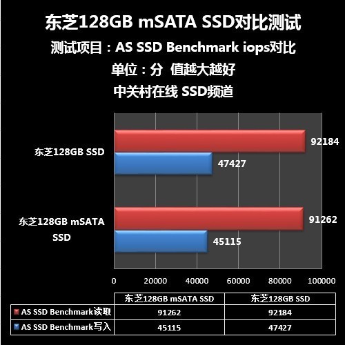 固态也不可貌相测东芝128GBmSATASSD