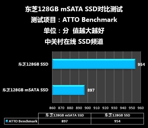 固态也不可貌相测东芝128GBmSATASSD