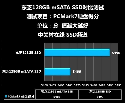 固态也不可貌相测东芝128GBmSATASSD