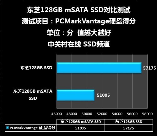 固态也不可貌相测东芝128GBmSATASSD