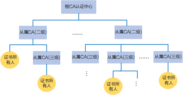 CA层次示意图