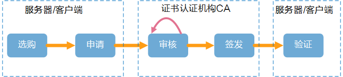 SSL证书的申购全流程图