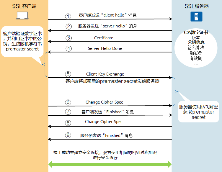 握手过程示意图