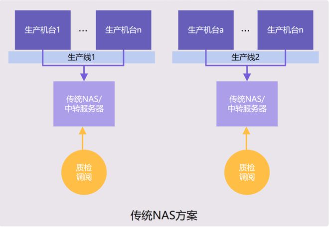 先进制造业数字化转型，为什么基于传统存储无法完成？插图1