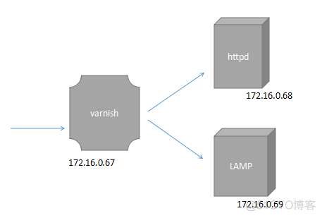 CentOS 7.1.1503 varnish动静分离反代用户请求插图1