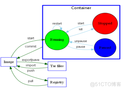 群晖docker 命令 群晖docker命令安装容器_Docker_02