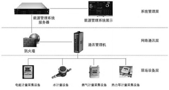 浅析能耗管理系统在企业中的应用插图