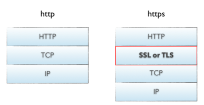 HTTPS中CA证书的签发及使用过程插图1