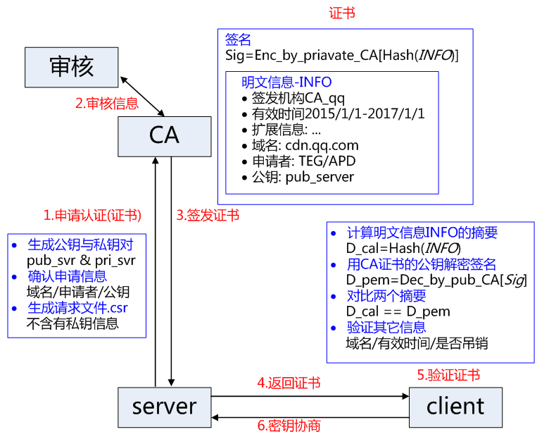 HTTPS中CA证书的签发及使用过程插图9