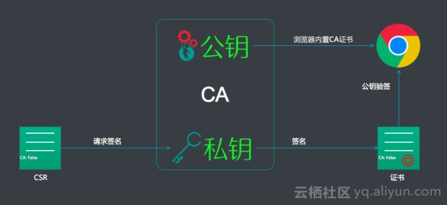 HTTPS中CA证书的签发及使用过程插图10