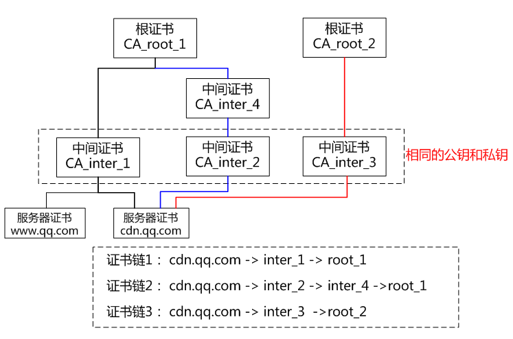 HTTPS中CA证书的签发及使用过程插图12