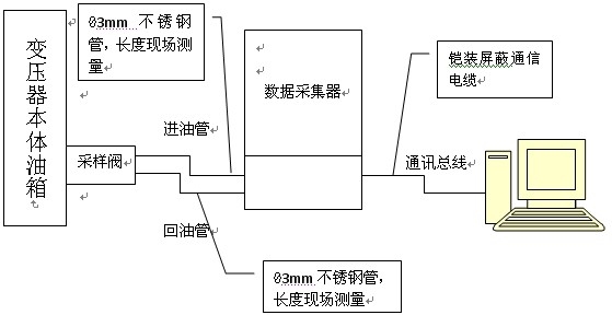 220KV主变油色谱在线监测系统概述插图7