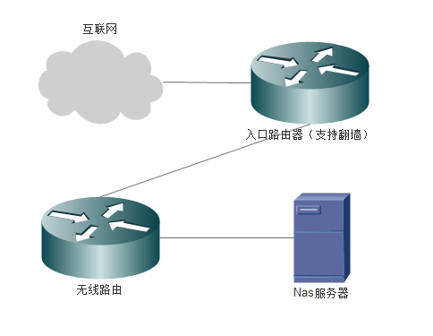 NAS小技巧：一个设置让NAS的DDNS服务更准确插图