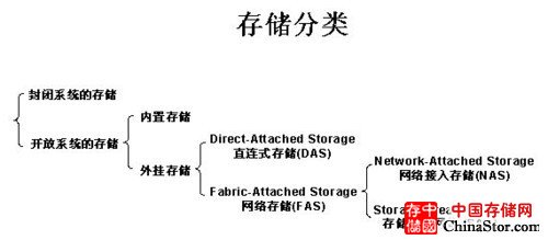 常见三种存储方式DAS、NAS、SAN的架构及比较